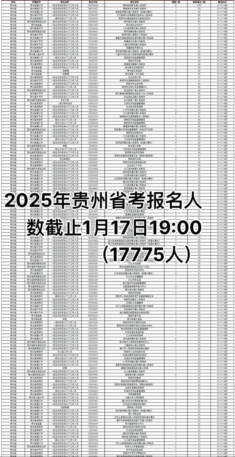 2025国考贵州报名人数同比变化如何？-图1
