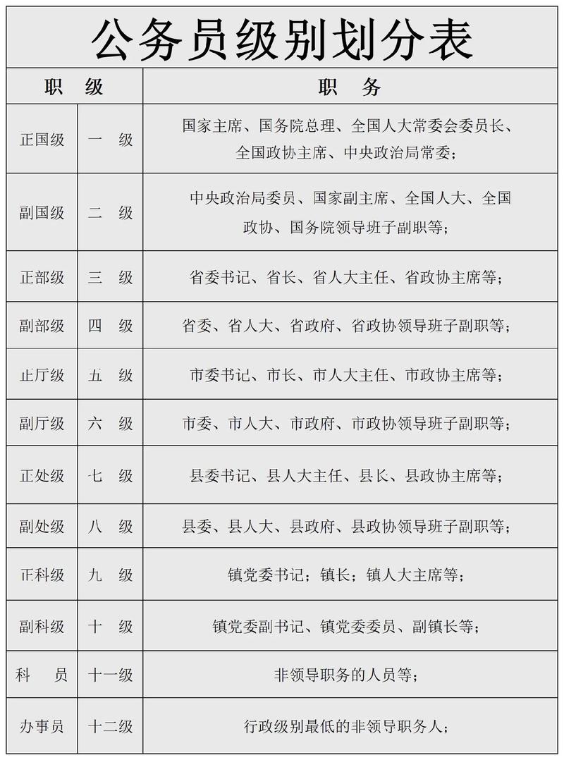 国考岗位级别如何划分?-图1 国考岗位级别如何划分?-图1