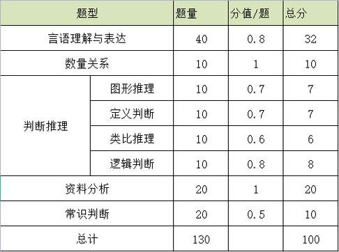 2026年国考行测题型分值分布-图2