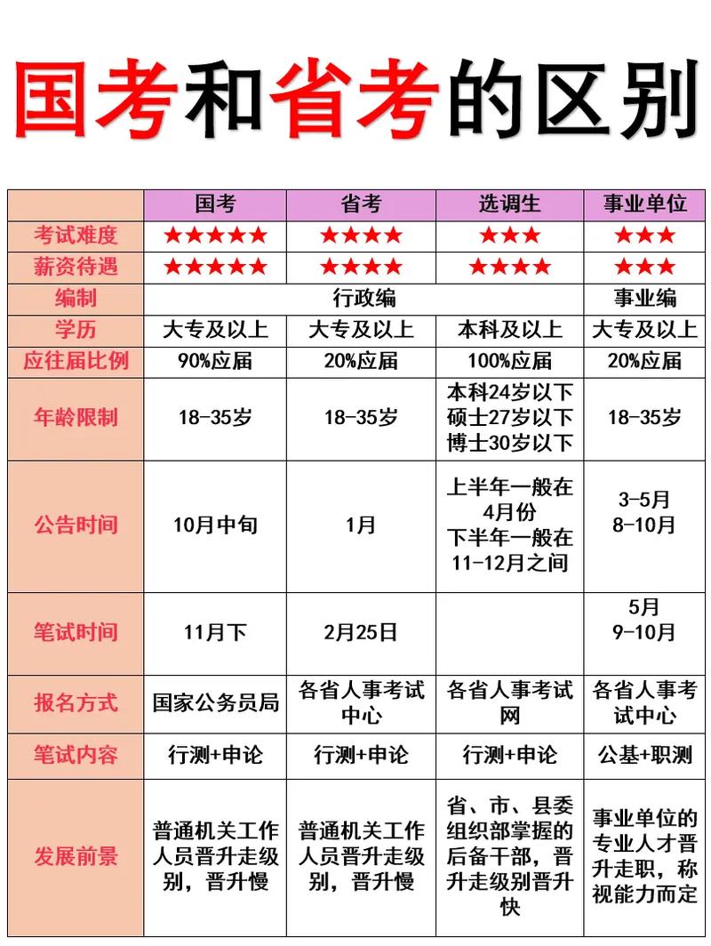 国考公务员和省考公务员的区别-图2