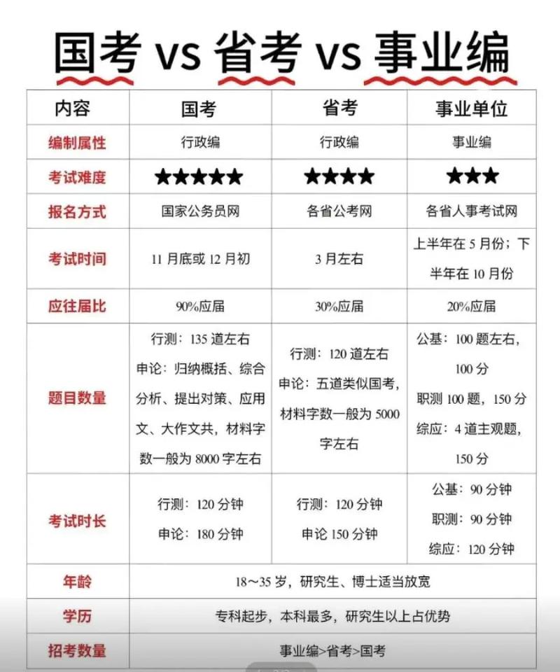 国考公务员和省考公务员的区别-图1