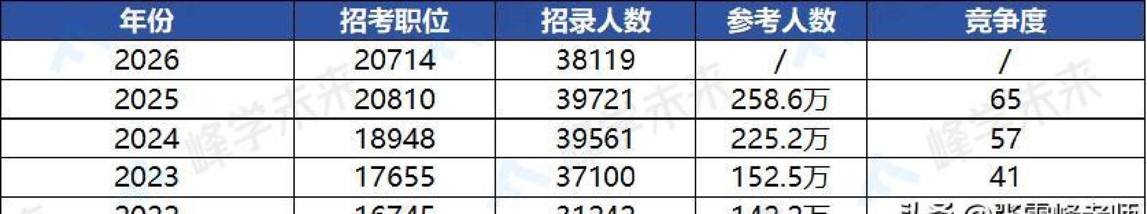 2026年国考报名人数汇总-图3 2026年国考报名人数汇总-图3
