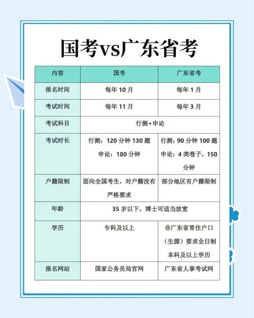 市考、省考、国考有何区别？-图3