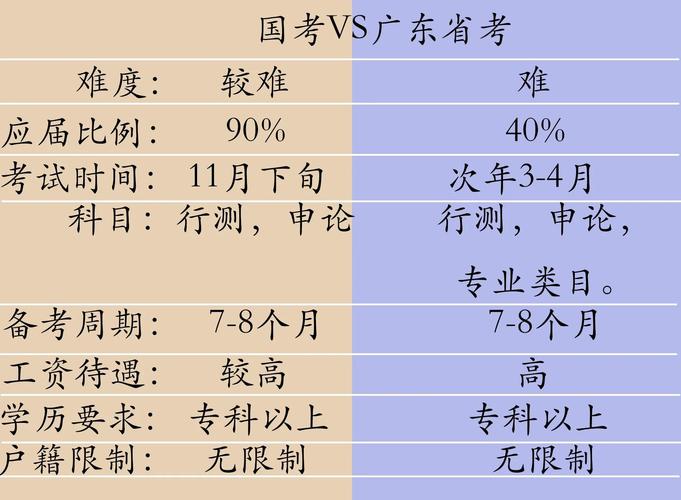 广东国考与省考，哪个上岸更容易？-图1