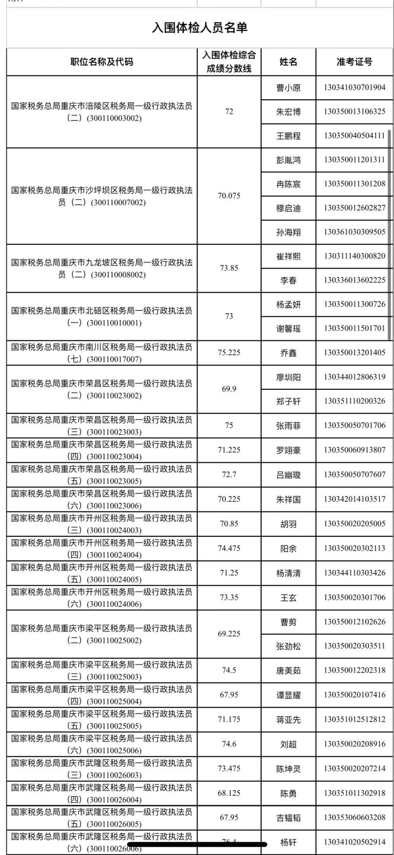 2026国税局国考公示-图3