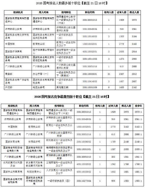 2026国考报名人数创新高了吗？-图3
