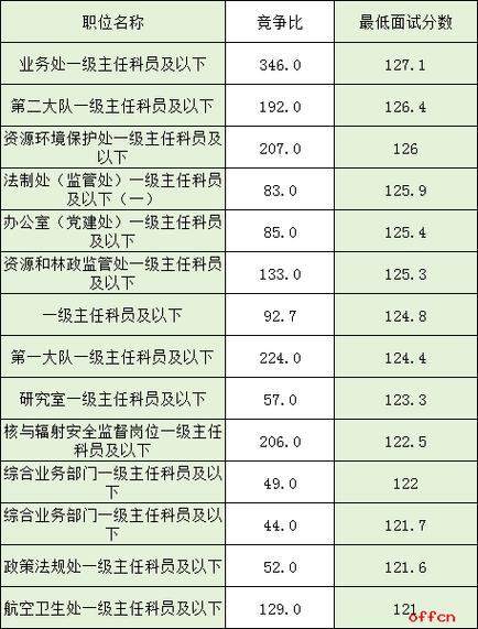 2026国考进面分数线是多少？-图2
