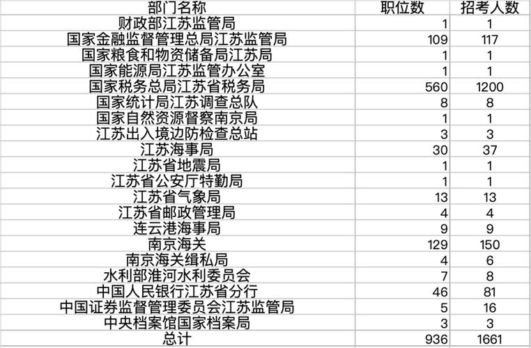 2026国考江苏职位表何时发布？有哪些新增岗位？-图3