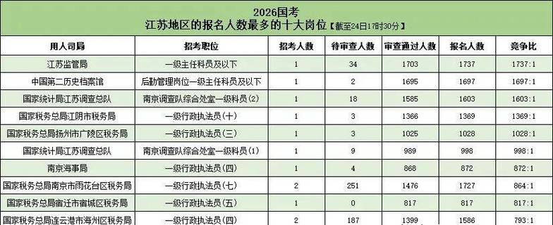 2026国考职位人数,哪些岗位竞争更激烈?-图3 2026国考职位人数,哪些岗位竞争更激烈?-图3