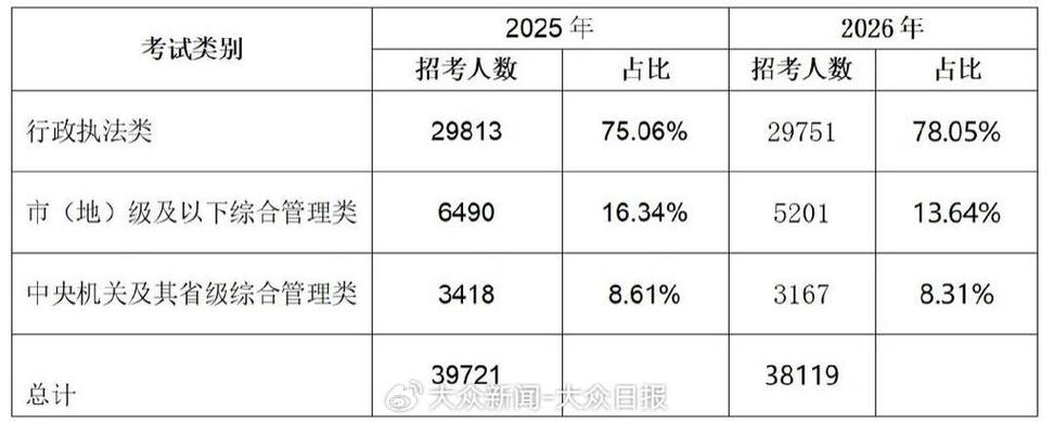 2026国考山东职位表何时发布?哪些地市岗位竞争比会更激烈?基层岗位学历要求会有新变化吗?-图1 2026国考山东职位表何时发布?哪些地市岗位竞争比会更激烈?基层岗位学历要求会有新变化吗?-图1
