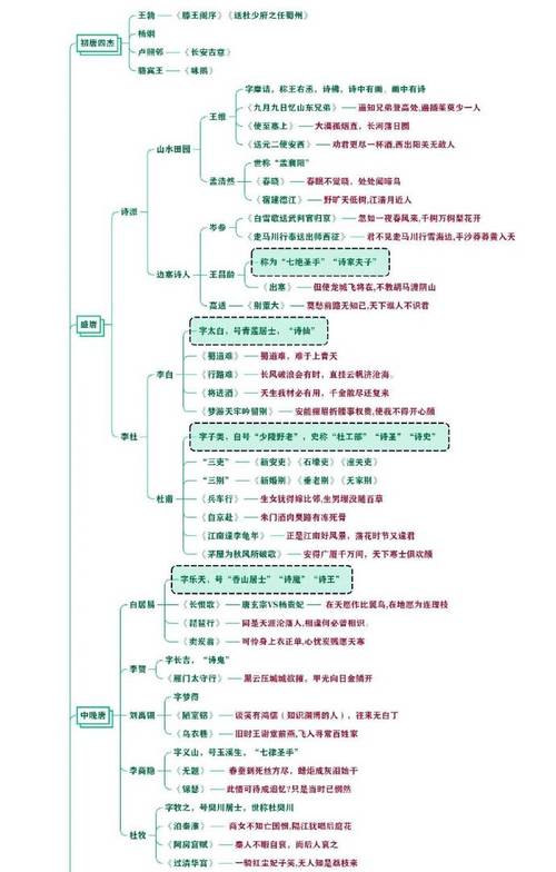 高中文学常识思维导图,如何高效串联知识点并应对灵活考题?-图1 高中文学常识思维导图,如何高效串联知识点并应对灵活考题?-图1