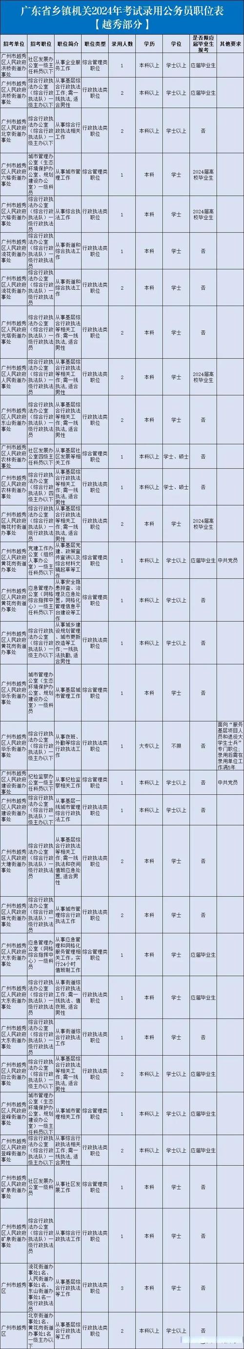 2026广东国考职位表何时发布？不同学历、专业考生能报哪些岗位？竞争激烈吗？-图2