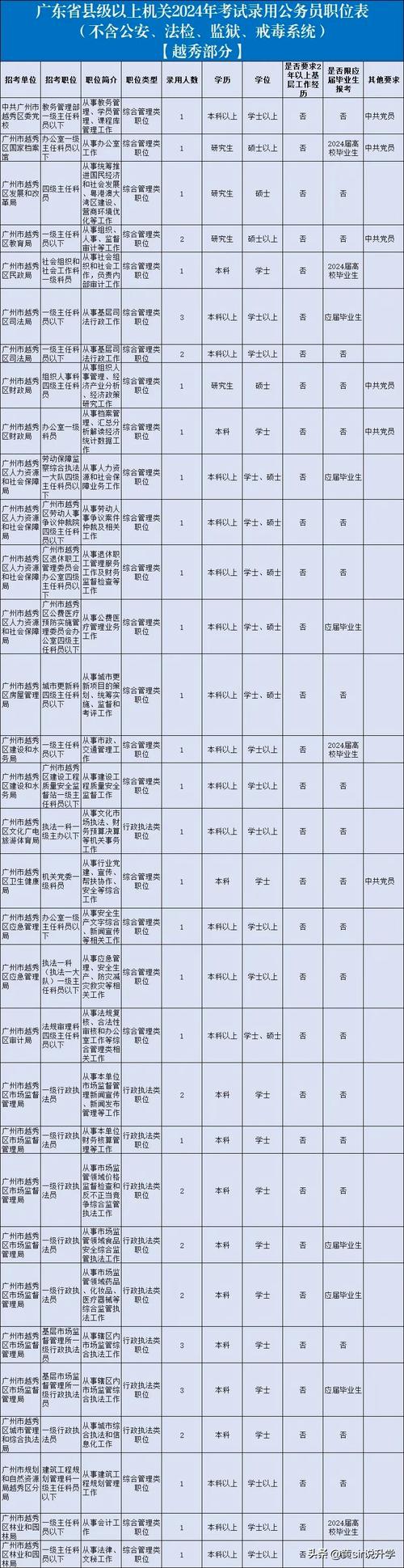 2026广东国考职位表何时发布？不同学历、专业考生能报哪些岗位？竞争激烈吗？-图1