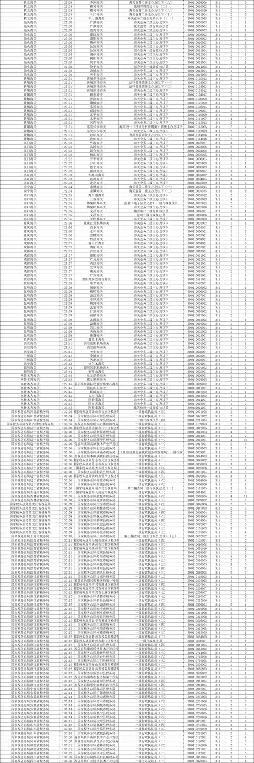 2026年国考岗位人数将如何分布？哪些地区或岗位会成为竞争焦点？考生该如何针对性备考？-图3