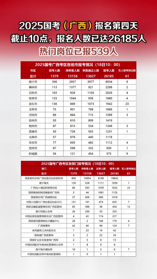 2026广西国考职位表何时发布?不同学历、专业考生能报哪些岗位?基层岗位竞争会更激烈吗?-图2 2026广西国考职位表何时发布?不同学历、专业考生能报哪些岗位?基层岗位竞争会更激烈吗?-图2