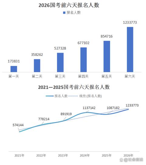 2026年国考报考人数会突破历史新高吗？哪些因素将影响考生报考选择？-图2