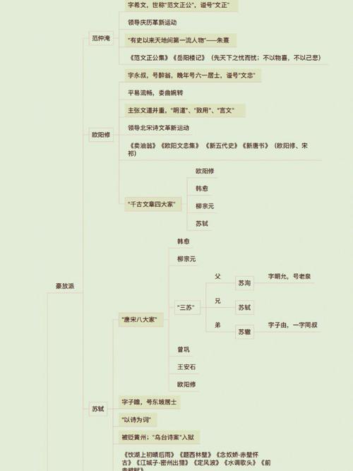 语文文学常识思维导图,如何系统梳理古今中外文学脉络与核心考点?-图2 语文文学常识思维导图,如何系统梳理古今中外文学脉络与核心考点?-图2