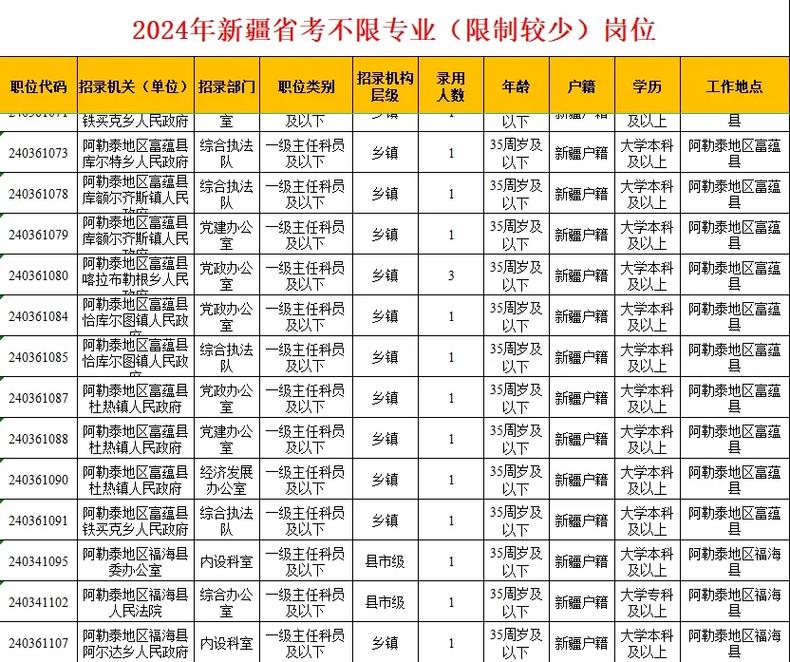 新疆国考哪个职位相对好考?-图1 新疆国考哪个职位相对好考?-图1