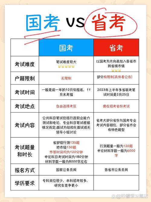 国考与省考，区别究竟在哪儿？-图3