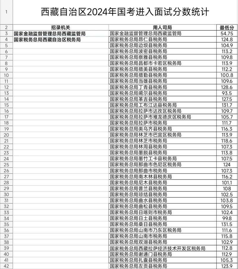 2026国考西藏招录有何新变化？-图2