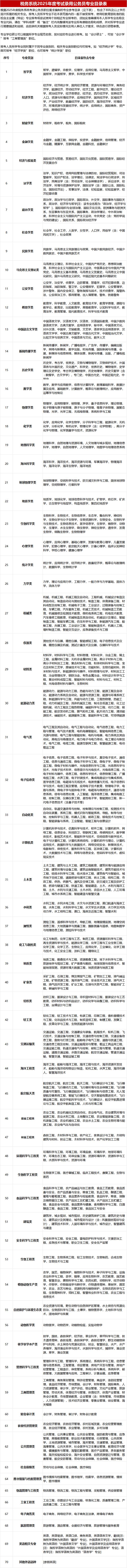 2026国考专业科目考什么？-图3