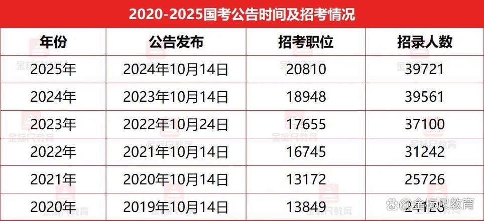 2026国考招录比例会再创新低吗？-图2