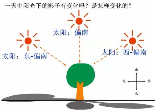 小学常识 太阳阴影-图2 小学常识 太阳阴影-图2