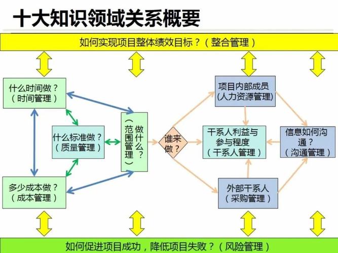 PMP项目管理常识，哪些核心知识体系是项目成功的必备基础？-图3