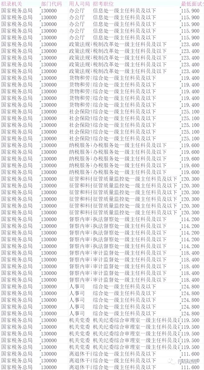 国考北京国税局录取率究竟有多低？竞争激烈程度是否远超其他岗位？-图3