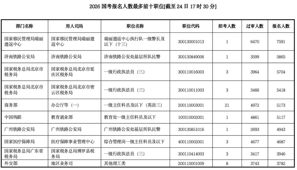 国考北京国税局录取率究竟有多低？竞争激烈程度是否远超其他岗位？-图2