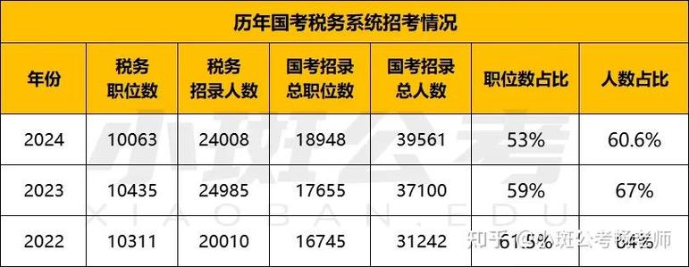 国考北京国税局录取率究竟有多低？竞争激烈程度是否远超其他岗位？-图1