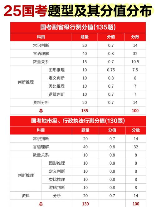 国考行测错多少题算正常？不同岗位分数线差异大吗？-图1