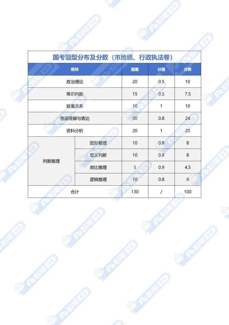 国考行测题量分值分布-图1