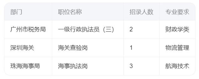17年广东国考职位表-图1