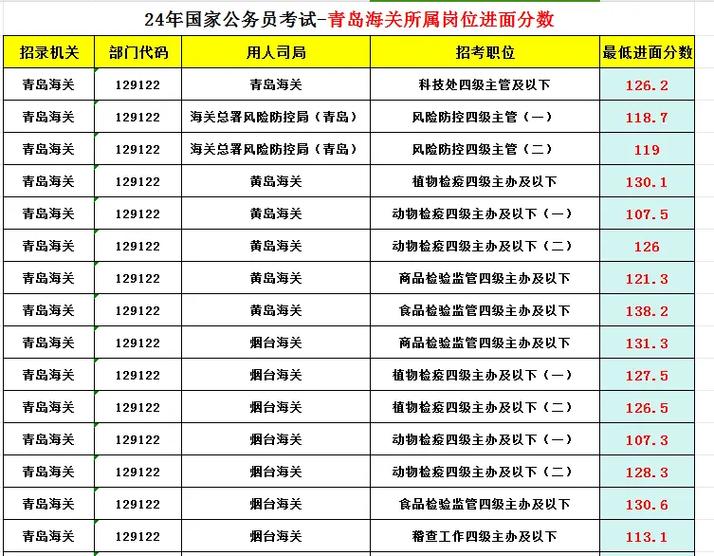 国考青岛海关招考条件-图1