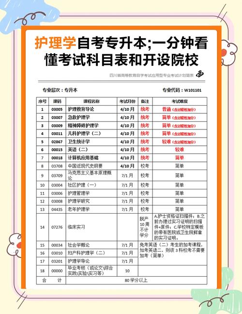 护理自考本科国考的具体时间、科目及报名流程是怎样的?-图3 护理自考本科国考的具体时间、科目及报名流程是怎样的?-图3