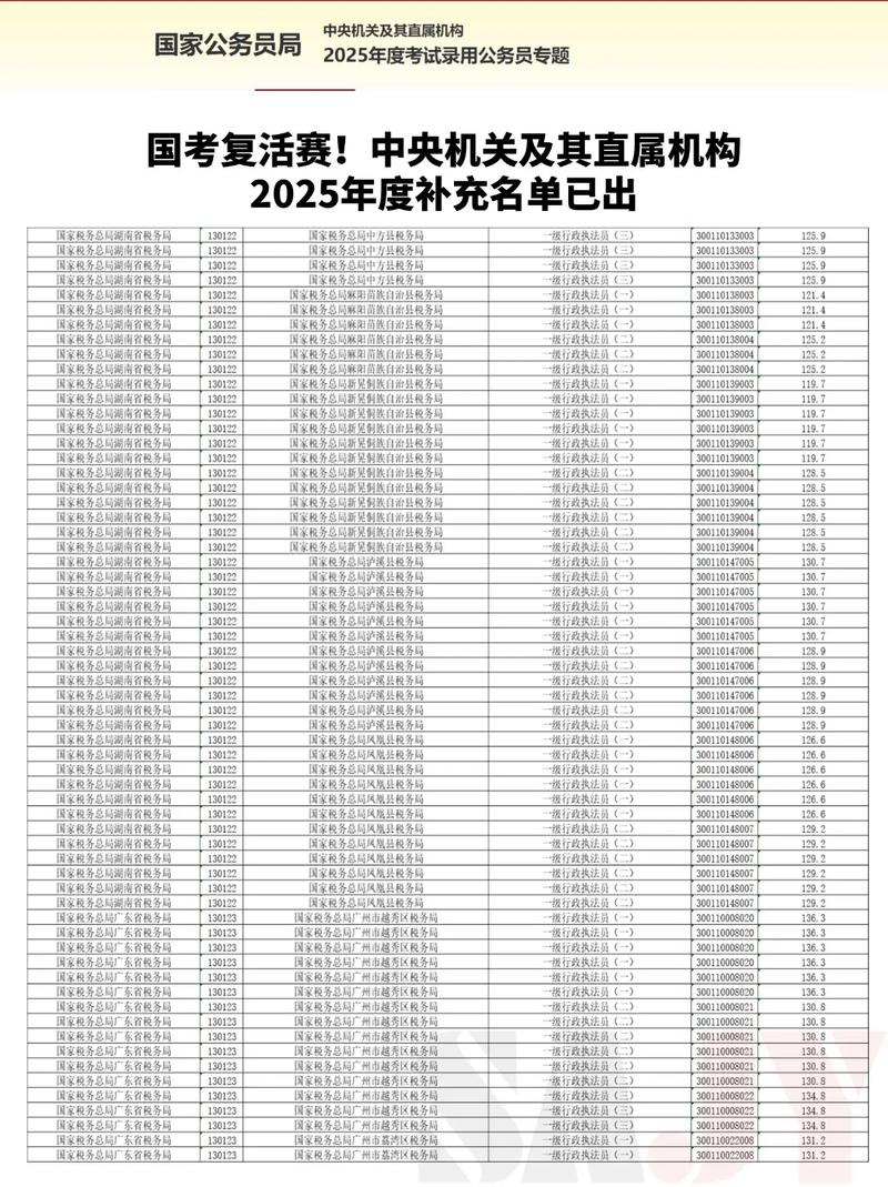 2026国考补充招录，哪些岗位扩招？竞争会否更激烈？-图2