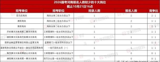 2026国考招考人数会否突破历史新高？哪些岗位竞争最激烈？-图3