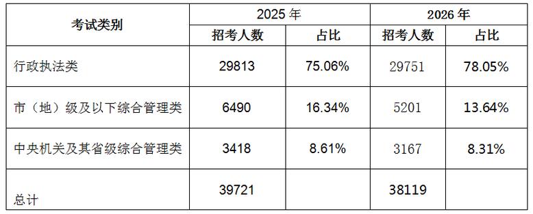 2026国考郑州职位何时发布？招录条件与竞争比如何？-图3
