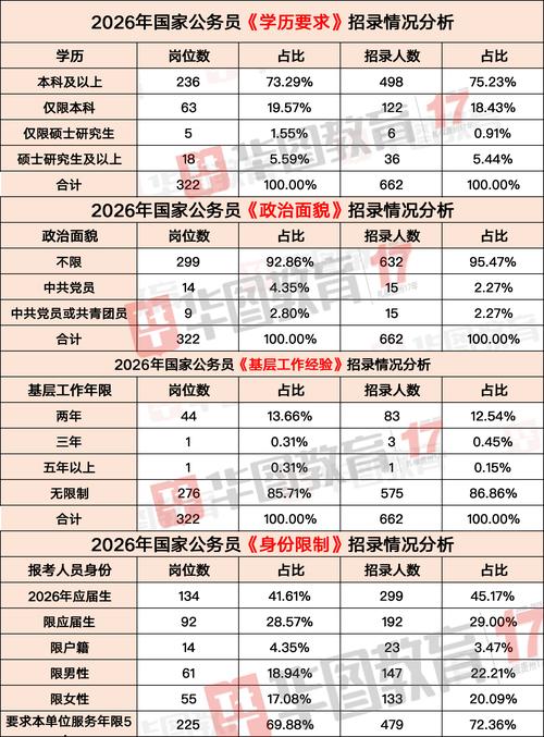 2026国考职位预测，哪些地区或岗位会成为竞争最激烈的香饽饽？-图3