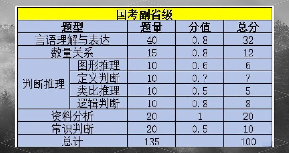 国考135题分值分布如何?各题分值是否均等?-图3 国考135题分值分布如何?各题分值是否均等?-图3