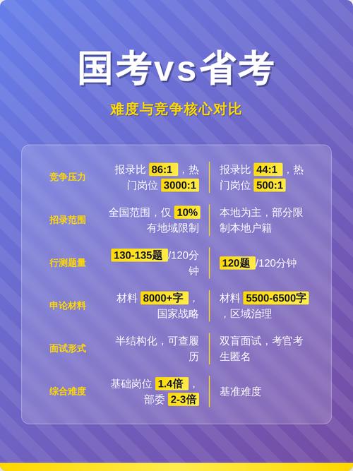 国考与山东省考有何不同?考试内容、竞争难度及待遇差异大吗?-图2 国考与山东省考有何不同?考试内容、竞争难度及待遇差异大吗?-图2