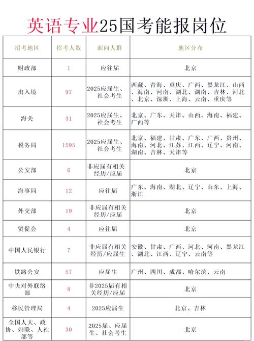 国考 英语专业 职位-图2