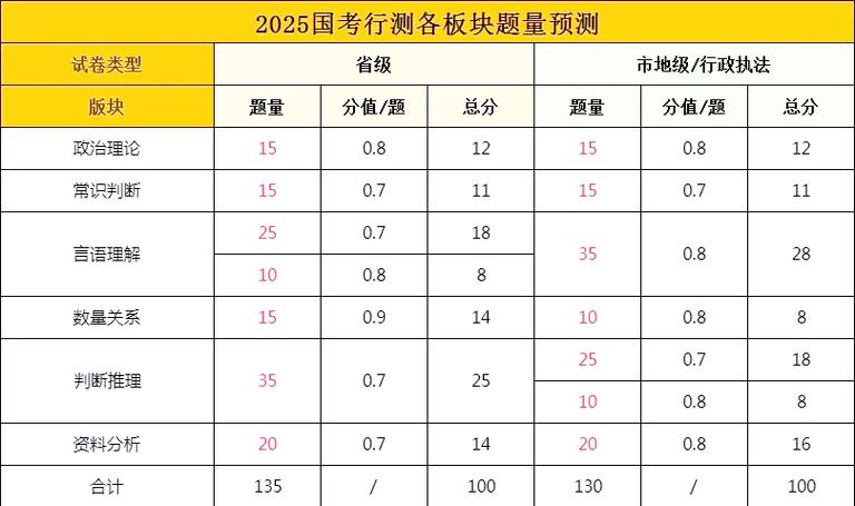 2026国考行测各题型分值分布及评分标准是什么？-图1