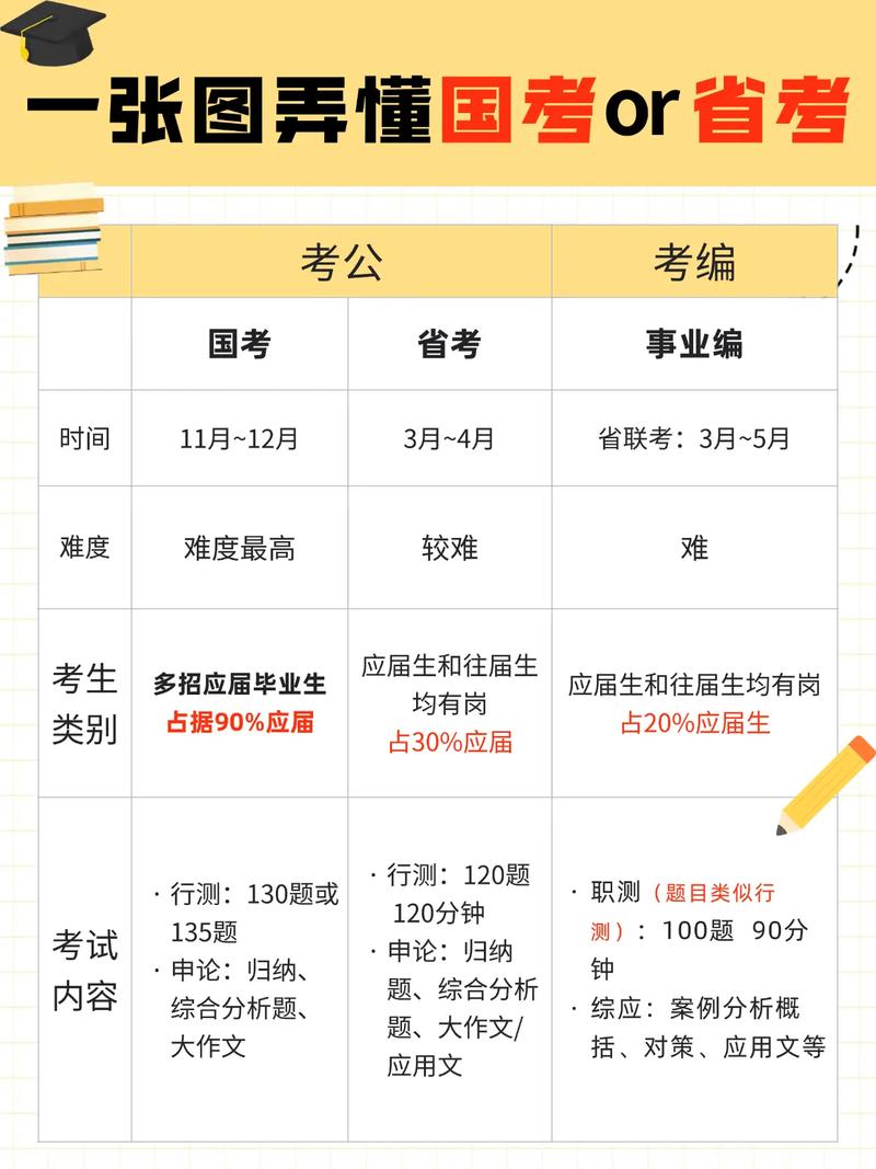 国考与省考的区别是什么？两者在考试内容、招录范围及发展路径上有何差异？-图2
