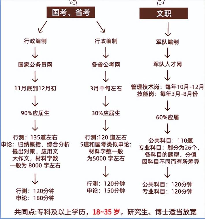 国考与省考职位在招录范围、职责分配及发展路径上究竟存在哪些核心差异？-图2