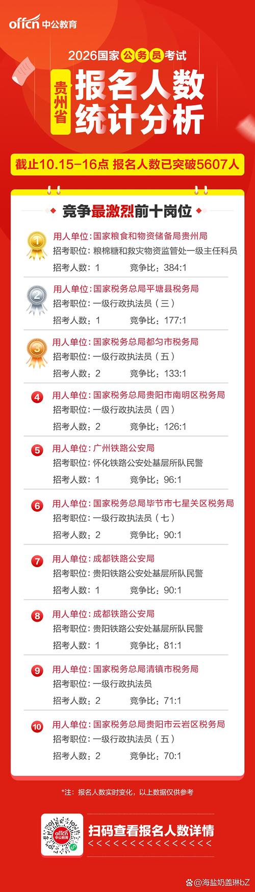 国考报名人数实时查询方法有哪些？各职位竞争比如何查看？-图2