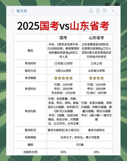 国考与省考的考试内容、难度及招录政策究竟有何核心差异?-图3 国考与省考的考试内容、难度及招录政策究竟有何核心差异?-图3