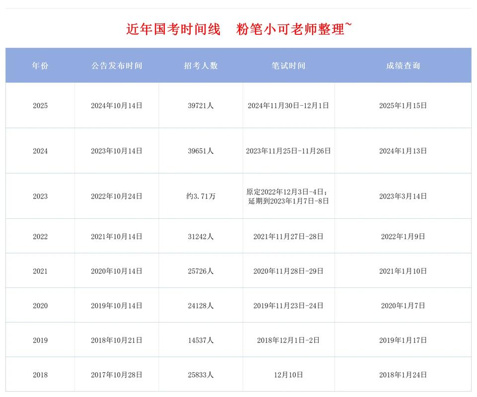2026国考报名时间预计何时公布?具体安排有哪些需要注意?-图3 2026国考报名时间预计何时公布?具体安排有哪些需要注意?-图3