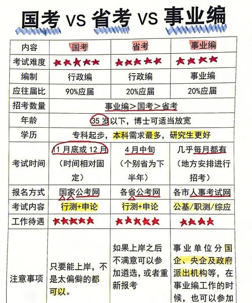 公务员考试究竟是国考和省考有何区别?如何选择适合自己的考试?-图3 公务员考试究竟是国考和省考有何区别?如何选择适合自己的考试?-图3